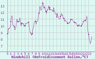 Courbe du refroidissement olien pour Leucate (11)