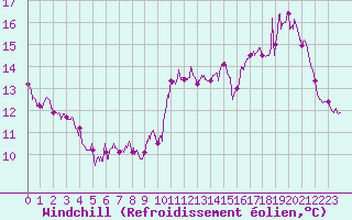 Courbe du refroidissement olien pour Bourges (18)