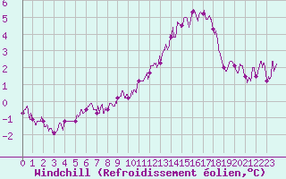 Courbe du refroidissement olien pour Le Horps (53)