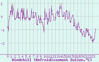 Courbe du refroidissement olien pour Belfort-Dorans (90)