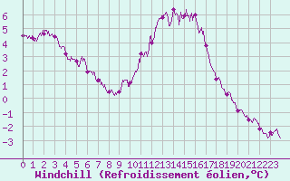 Courbe du refroidissement olien pour Scill (79)