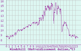 Courbe du refroidissement olien pour Archigny (86)