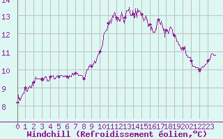 Courbe du refroidissement olien pour Cap Gris-Nez (62)