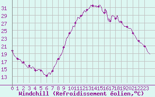 Courbe du refroidissement olien pour Mende - Chabrits (48)