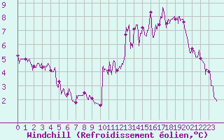 Courbe du refroidissement olien pour Avord (18)