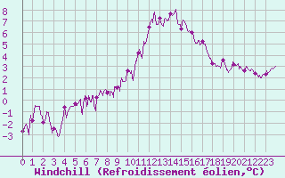 Courbe du refroidissement olien pour Pommerit-Jaudy (22)