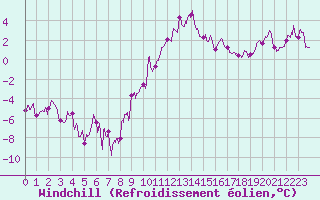 Courbe du refroidissement olien pour Cabrires-d