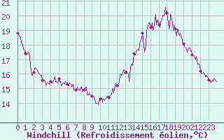 Courbe du refroidissement olien pour Saint-Lger-sur-Roanne (42)