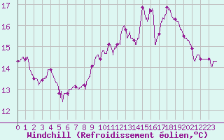 Courbe du refroidissement olien pour Oloron (64)