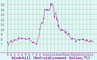 Courbe du refroidissement olien pour Cap Pertusato (2A)