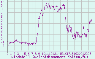 Courbe du refroidissement olien pour Santo Pietro Di Tenda (2B)