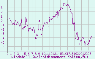 Courbe du refroidissement olien pour Tarbes (65)
