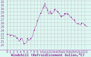 Courbe du refroidissement olien pour Toulon (83)
