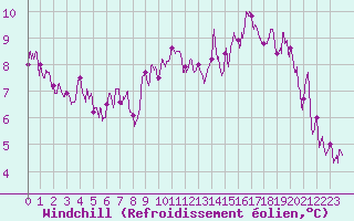 Courbe du refroidissement olien pour Brive-Laroche (19)