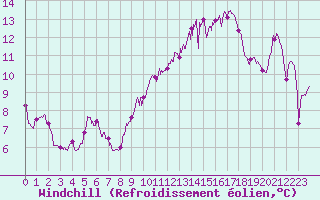 Courbe du refroidissement olien pour Bziers Cap d