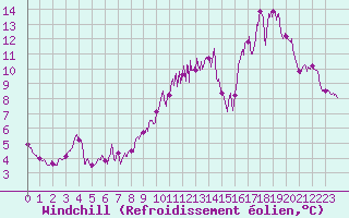 Courbe du refroidissement olien pour Peyrusse-Grande (32)