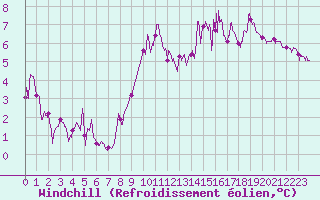 Courbe du refroidissement olien pour Radinghem (62)