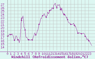 Courbe du refroidissement olien pour Oppde - crtes du Petit Lubron (84)