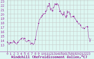 Courbe du refroidissement olien pour Saint-Brieuc (22)
