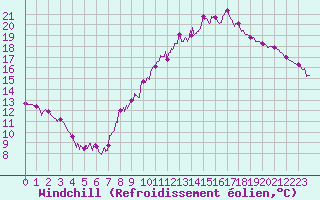 Courbe du refroidissement olien pour Grenoble/St-Etienne-St-Geoirs (38)