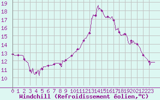 Courbe du refroidissement olien pour Grenoble/agglo Le Versoud (38)