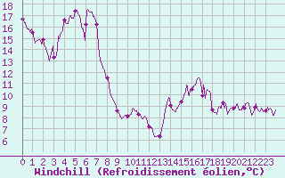 Courbe du refroidissement olien pour Lyon - Saint-Exupry (69)