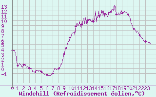 Courbe du refroidissement olien pour Berg (67)