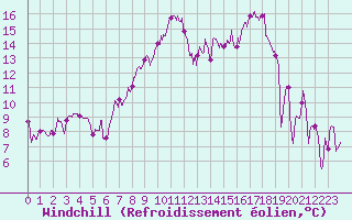 Courbe du refroidissement olien pour Mont Arbois (74)