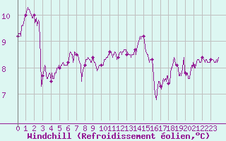 Courbe du refroidissement olien pour Boulogne (62)