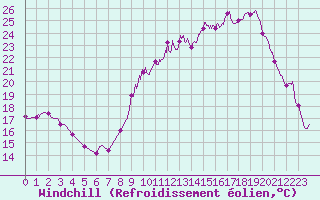 Courbe du refroidissement olien pour Romorantin (41)