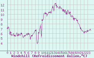 Courbe du refroidissement olien pour Pointe du Raz (29)