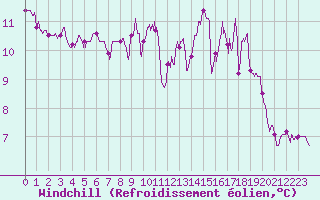 Courbe du refroidissement olien pour Magnac-Laval (87)