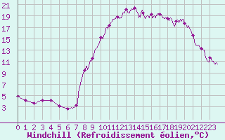 Courbe du refroidissement olien pour Villar-d