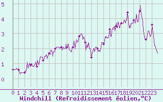 Courbe du refroidissement olien pour Chteaudun (28)