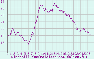 Courbe du refroidissement olien pour Ste (34)