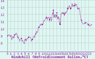 Courbe du refroidissement olien pour Ouessant (29)