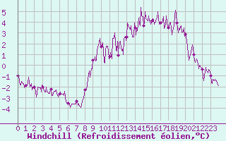 Courbe du refroidissement olien pour Chteau-Chinon (58)