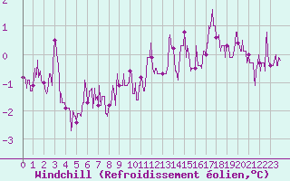 Courbe du refroidissement olien pour Villacoublay (78)