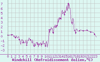 Courbe du refroidissement olien pour Chamonix-Mont-Blanc (74)