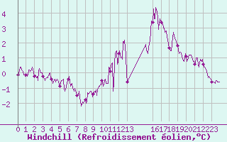 Courbe du refroidissement olien pour Belmont - Champ du Feu (67)