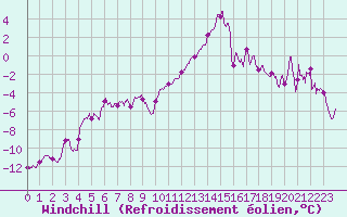 Courbe du refroidissement olien pour Markstein Crtes (68)