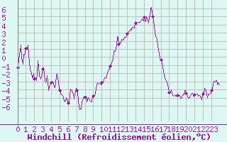 Courbe du refroidissement olien pour Gap (05)