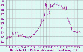 Courbe du refroidissement olien pour Caixas (66)