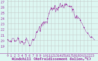 Courbe du refroidissement olien pour Valbonne-Sophia (06)