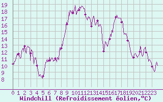 Courbe du refroidissement olien pour Alistro (2B)