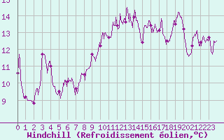 Courbe du refroidissement olien pour Ile Rousse (2B)