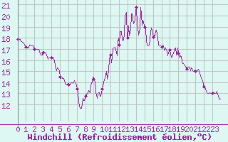 Courbe du refroidissement olien pour Mont-Saint-Vincent (71)