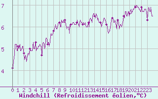 Courbe du refroidissement olien pour Cap de la Hague (50)