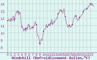 Courbe du refroidissement olien pour Ile du Levant (83)