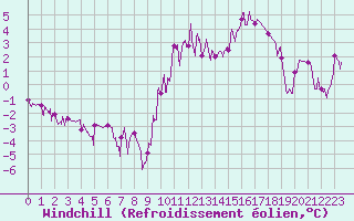 Courbe du refroidissement olien pour Embrun (05)